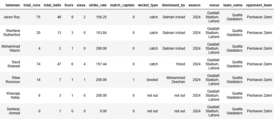 Cleaned Data